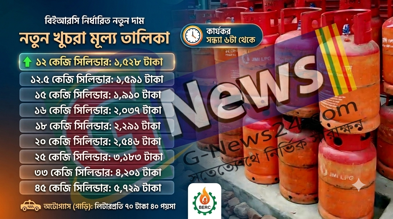 ১২ কেজি এলপিজি সিলিন্ডারের দাম ৩৫৭ টাকা কমিয়ে ১,৫২৮ টাকা নির্ধারণ করেছে সরকার